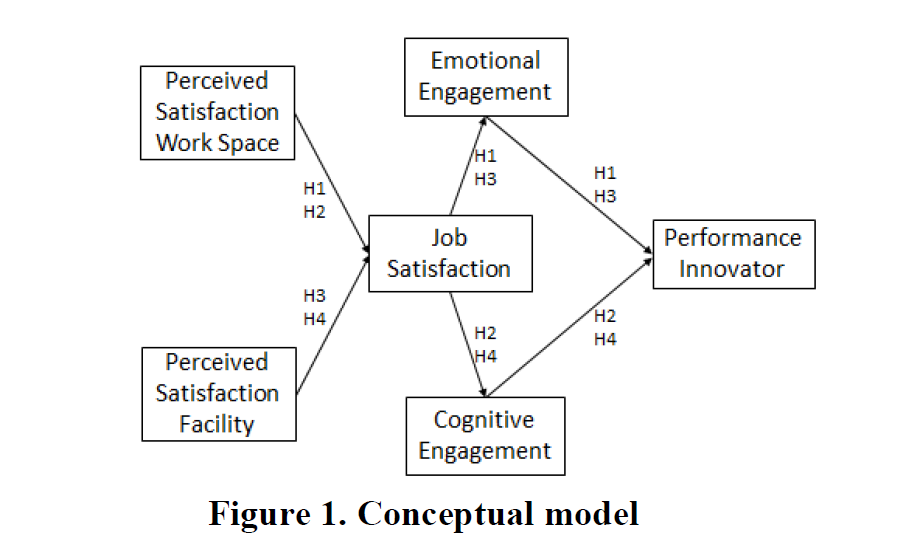 Does Workplace Matter? Perceived Satisfaction with Physical Workspace as a Driver of Worker Performance