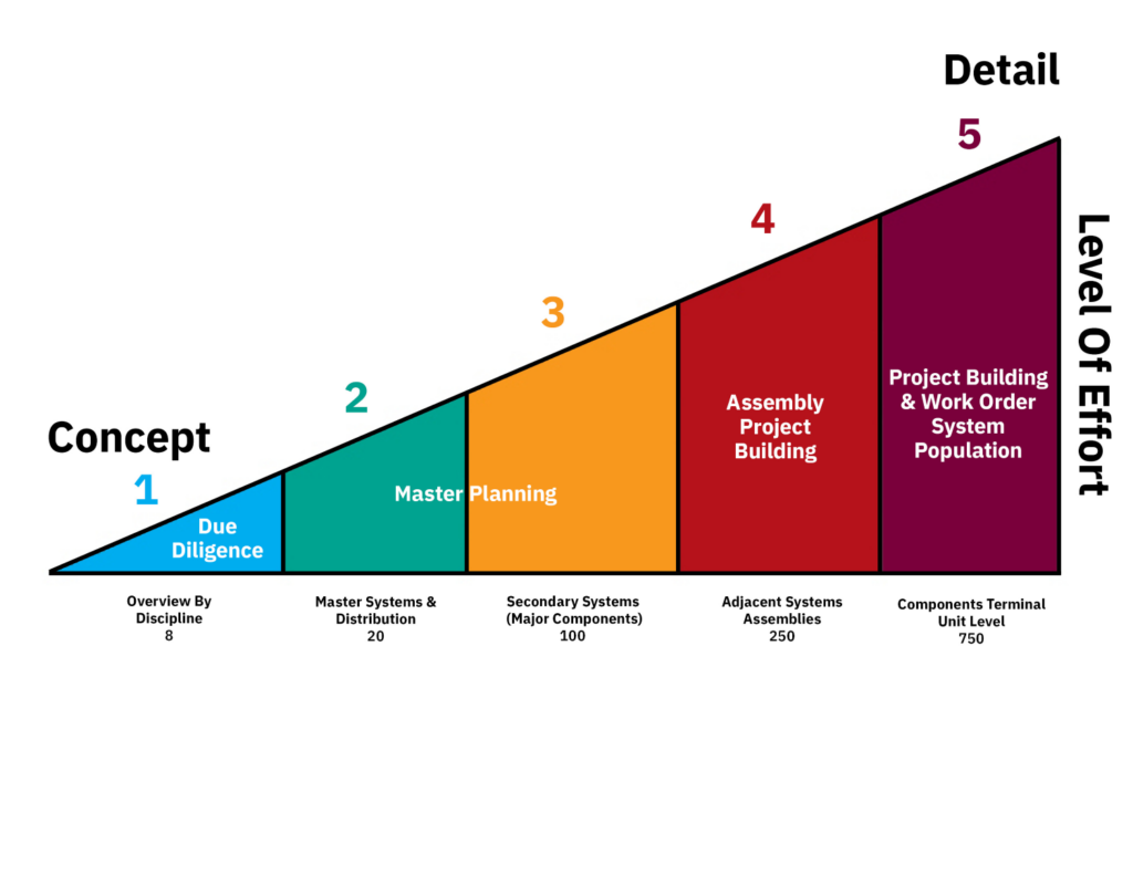 Defining Facility Condition Assessment Level Of Detail